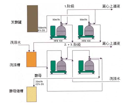 生物發(fā)酵離心機參數